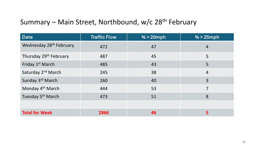 summary main street northbound w c 28 th february