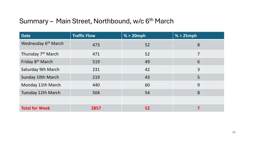 summary main street northbound w c 6 th march 1