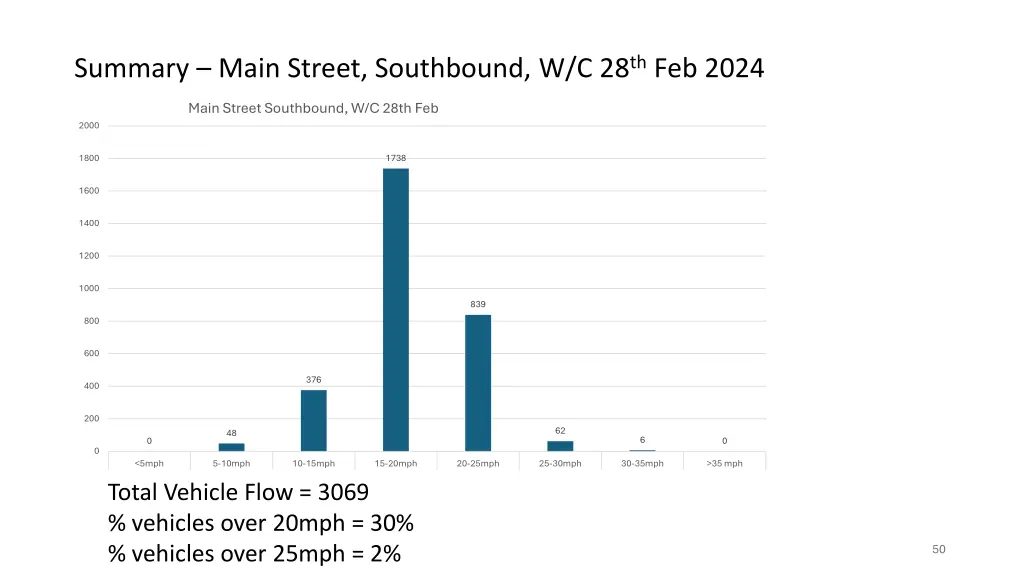 summary main street southbound w c 28 th feb 2024