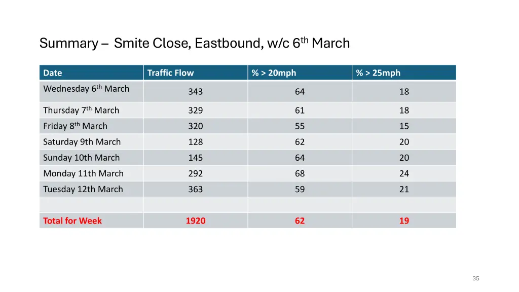 summary smite close eastbound w c 6 th march
