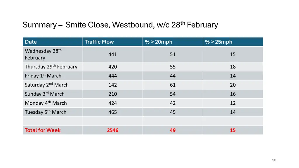 summary smite close westbound w c 28 th february