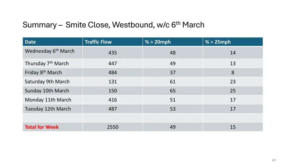 summary smite close westbound w c 6 th march