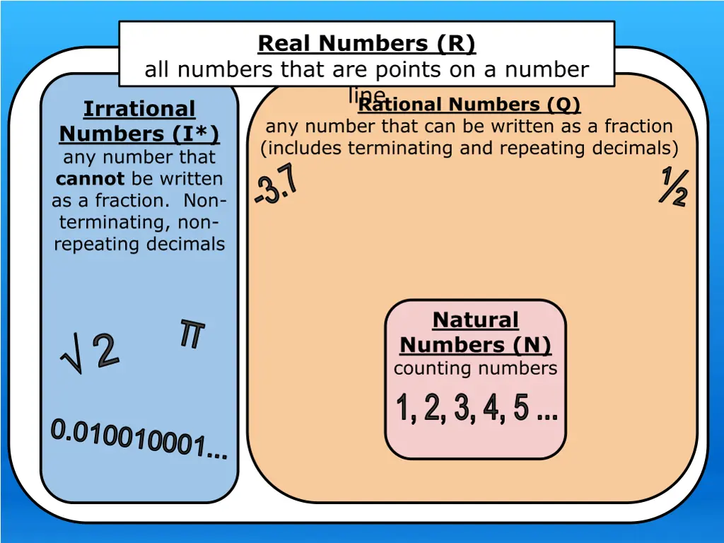 real numbers r all numbers that are points 3