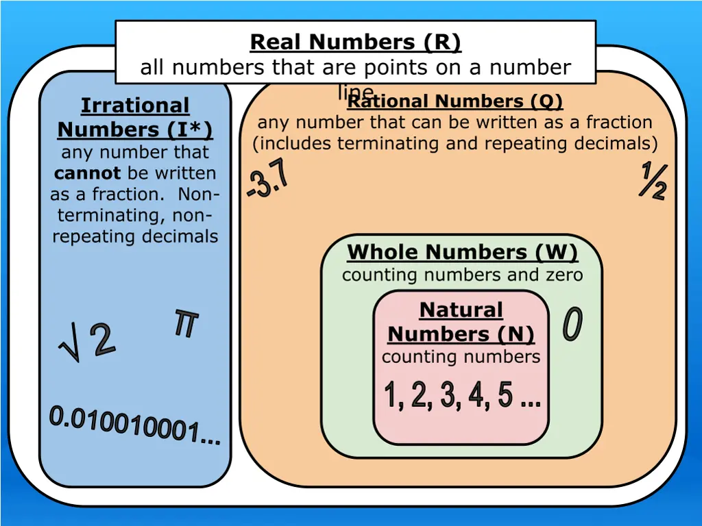 real numbers r all numbers that are points 4