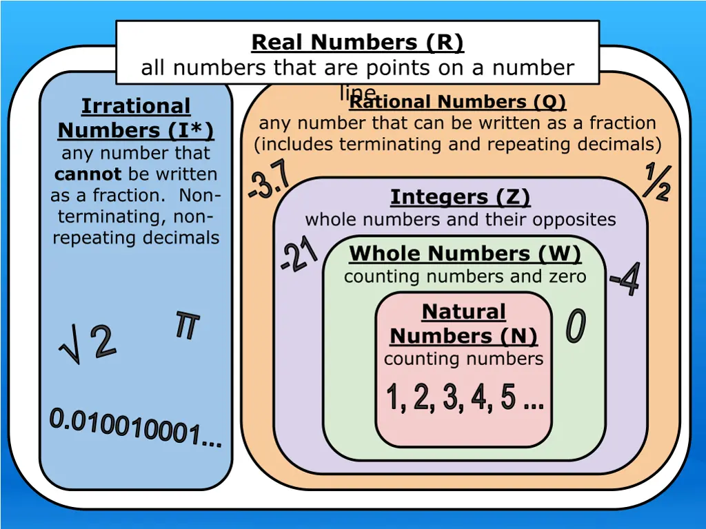real numbers r all numbers that are points 5