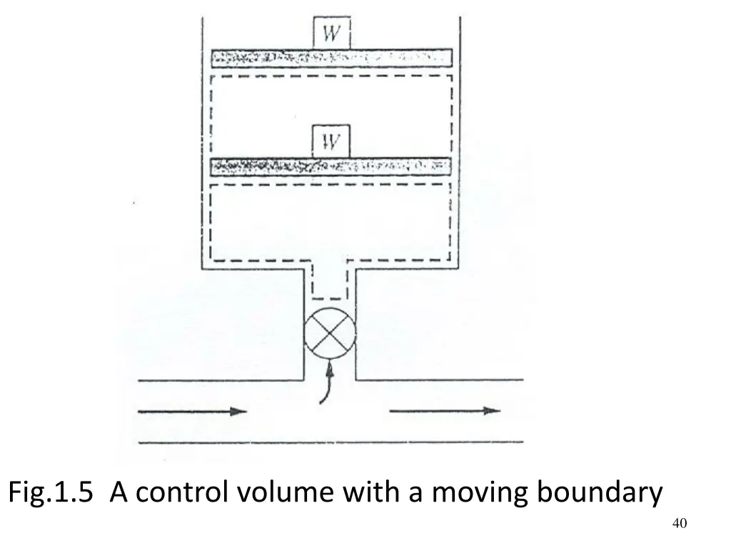 fig 1 5 a control volume with a moving boundary