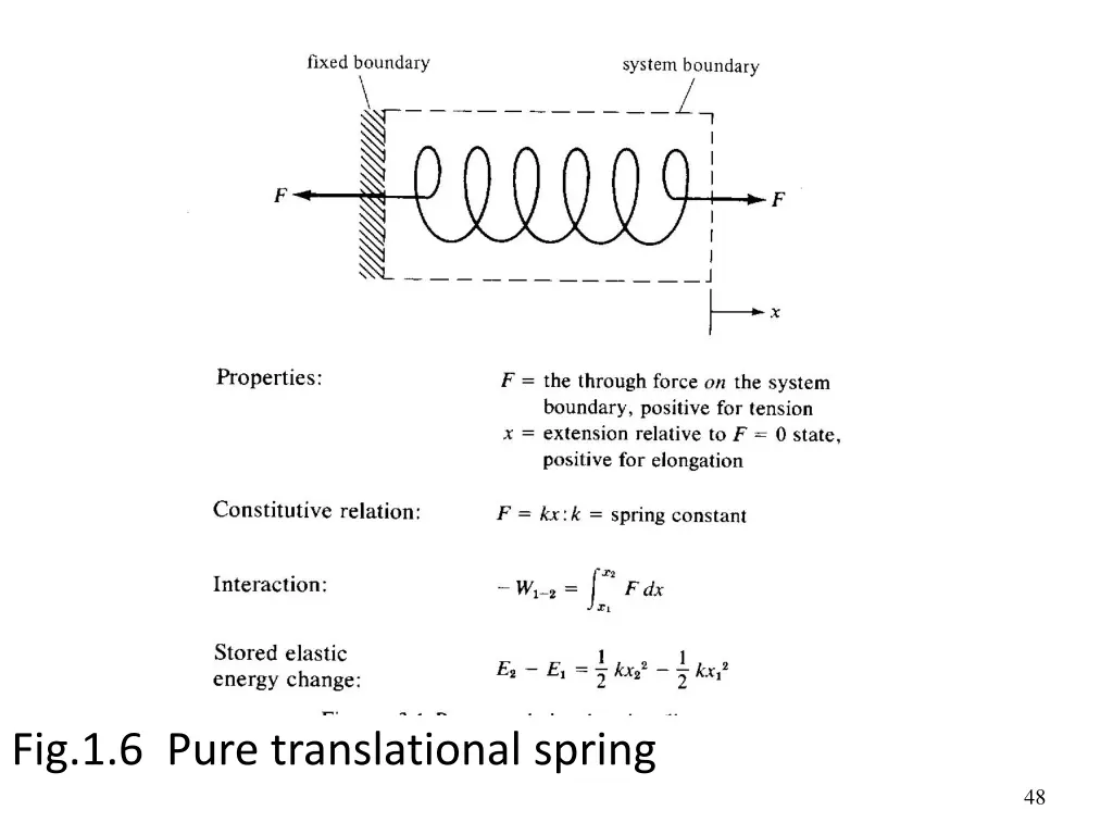 fig 1 6 pure translational spring