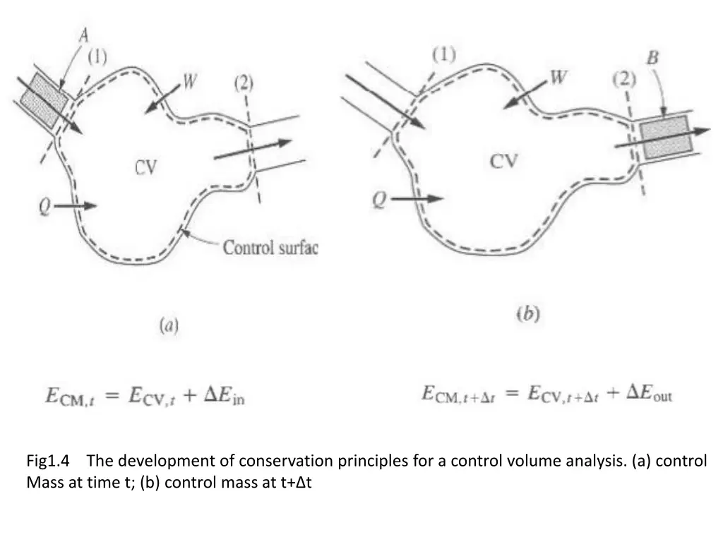 fig1 4 the development of conservation principles