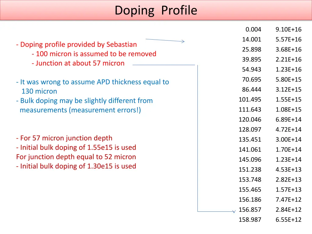 doping profile
