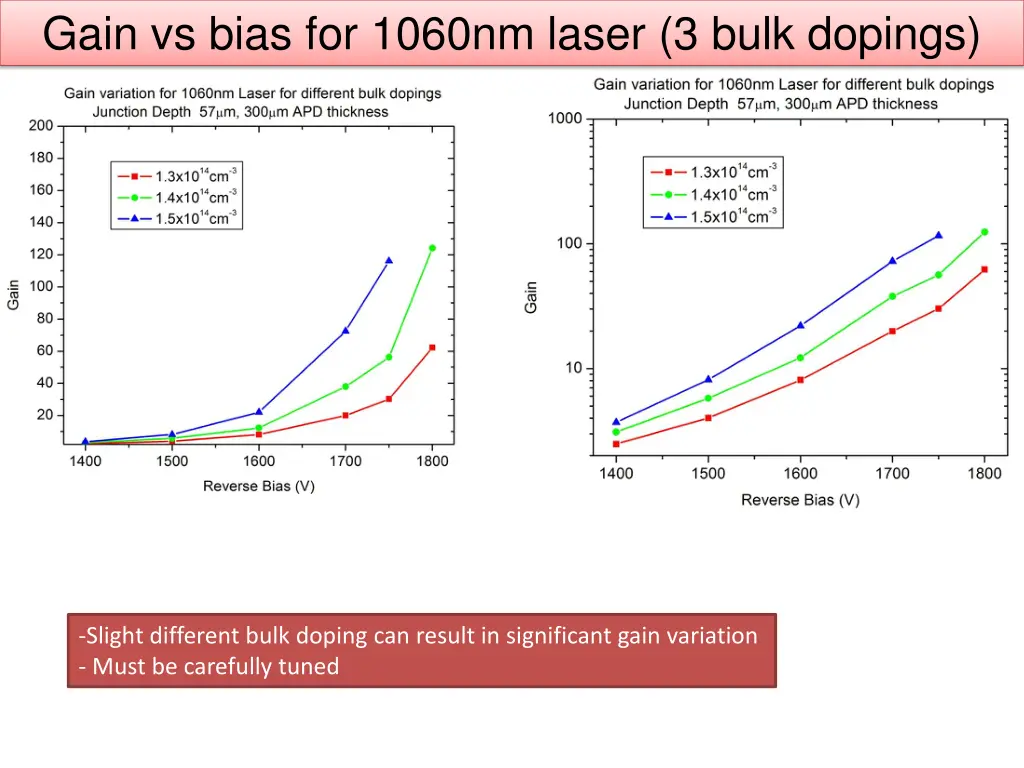 gain vs bias for 1060nm laser 3 bulk dopings