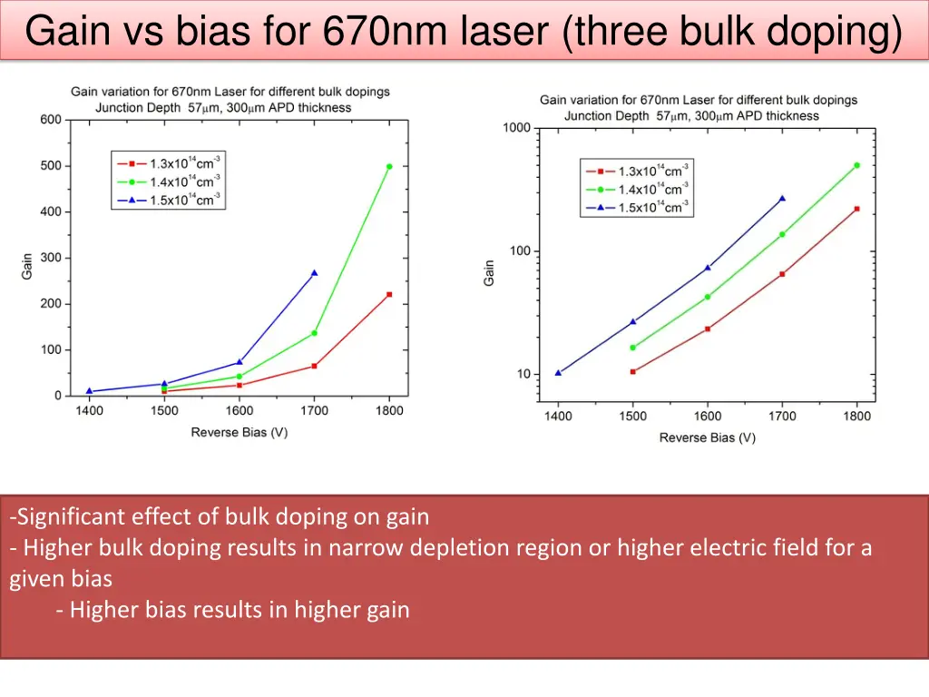 gain vs bias for 670nm laser three bulk doping