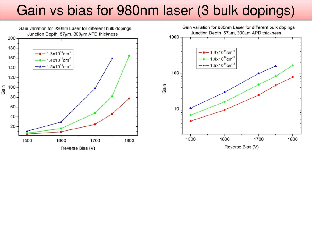 gain vs bias for 980nm laser 3 bulk dopings
