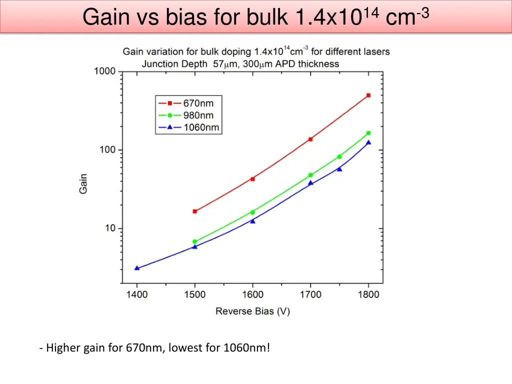 gain vs bias for bulk 1 4x10 14 cm 3