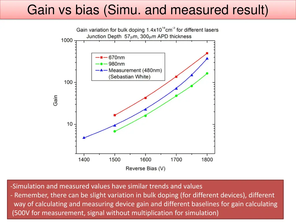 gain vs bias simu and measured result