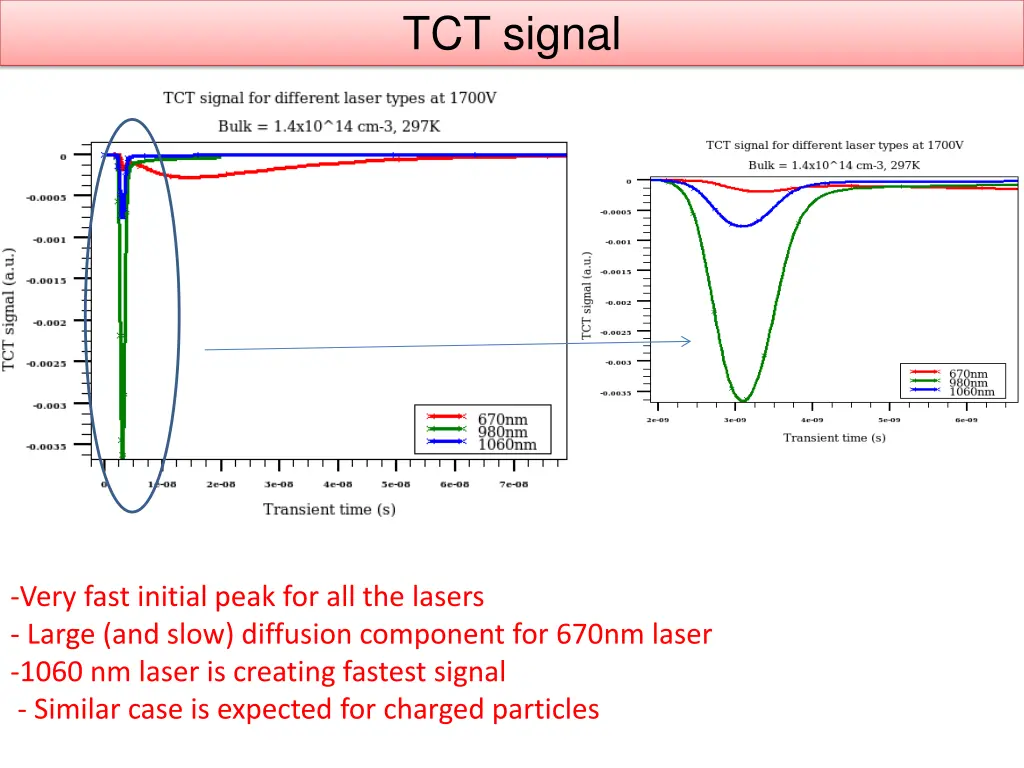 tct signal