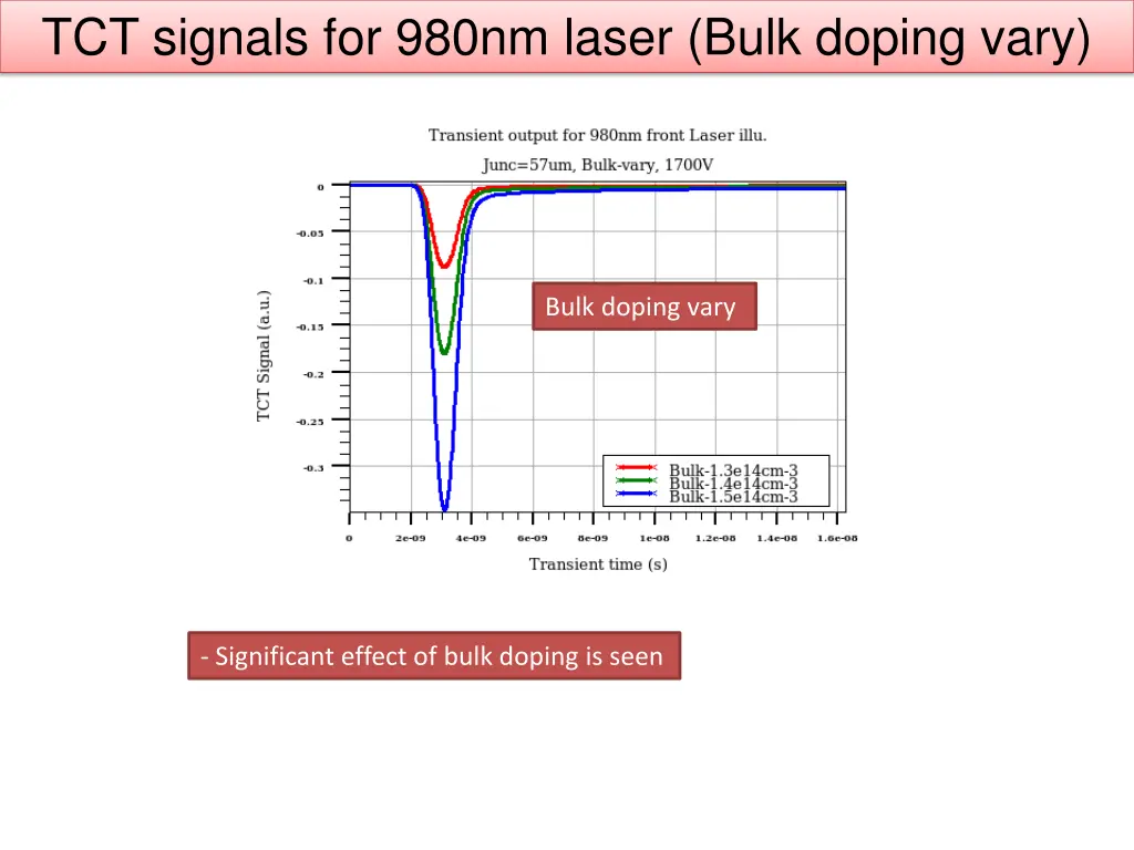 tct signals for 980nm laser bulk doping vary