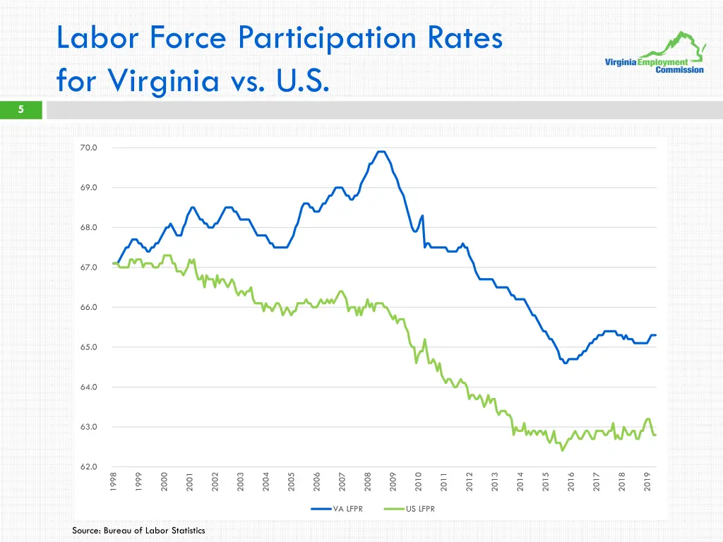 labor force participation rates for virginia