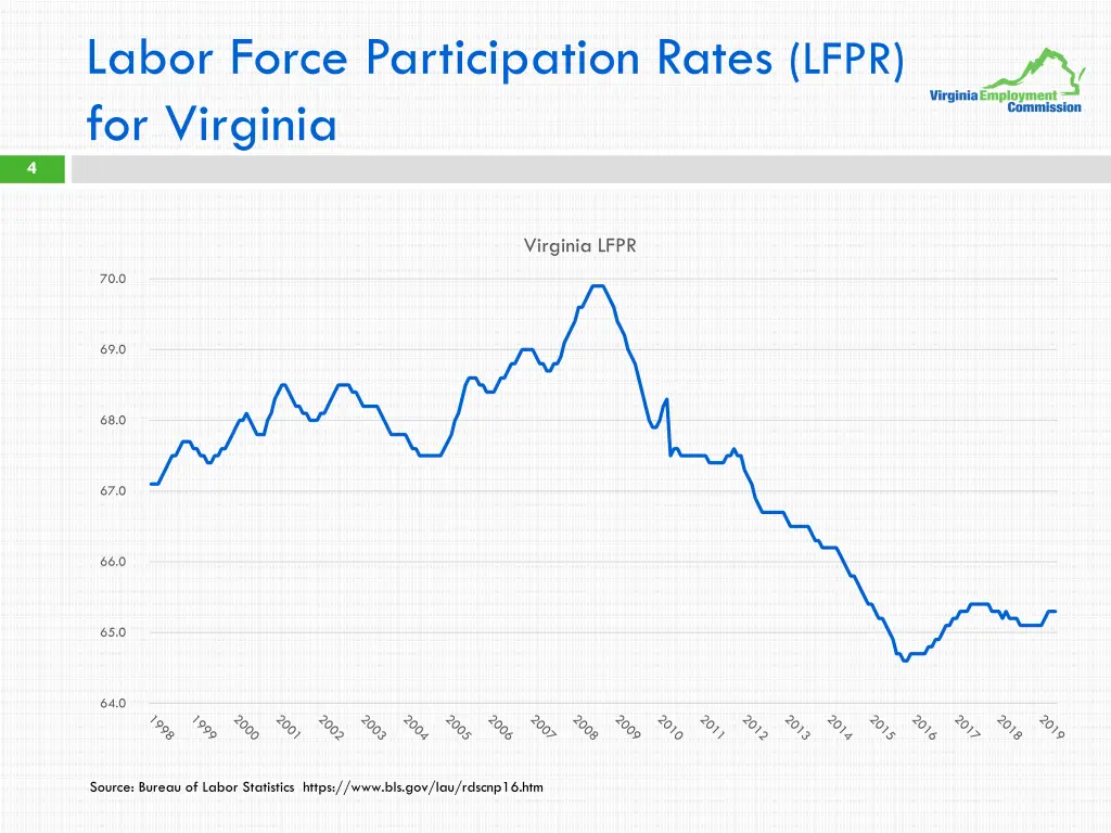 labor force participation rates lfpr for virginia