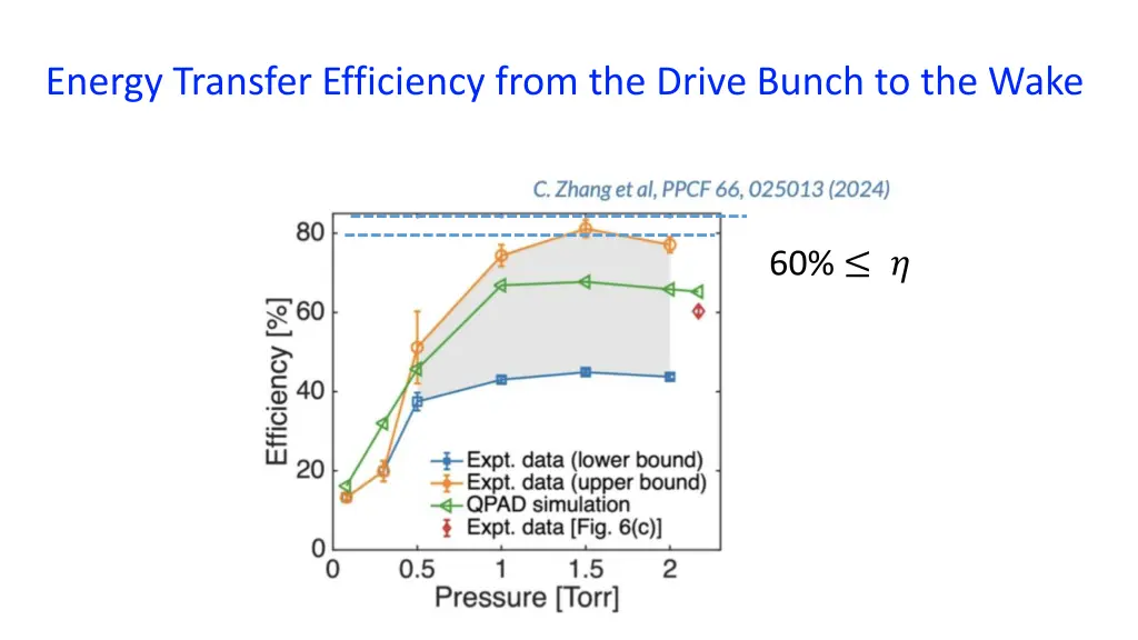 energy transfer efficiency from the drive bunch