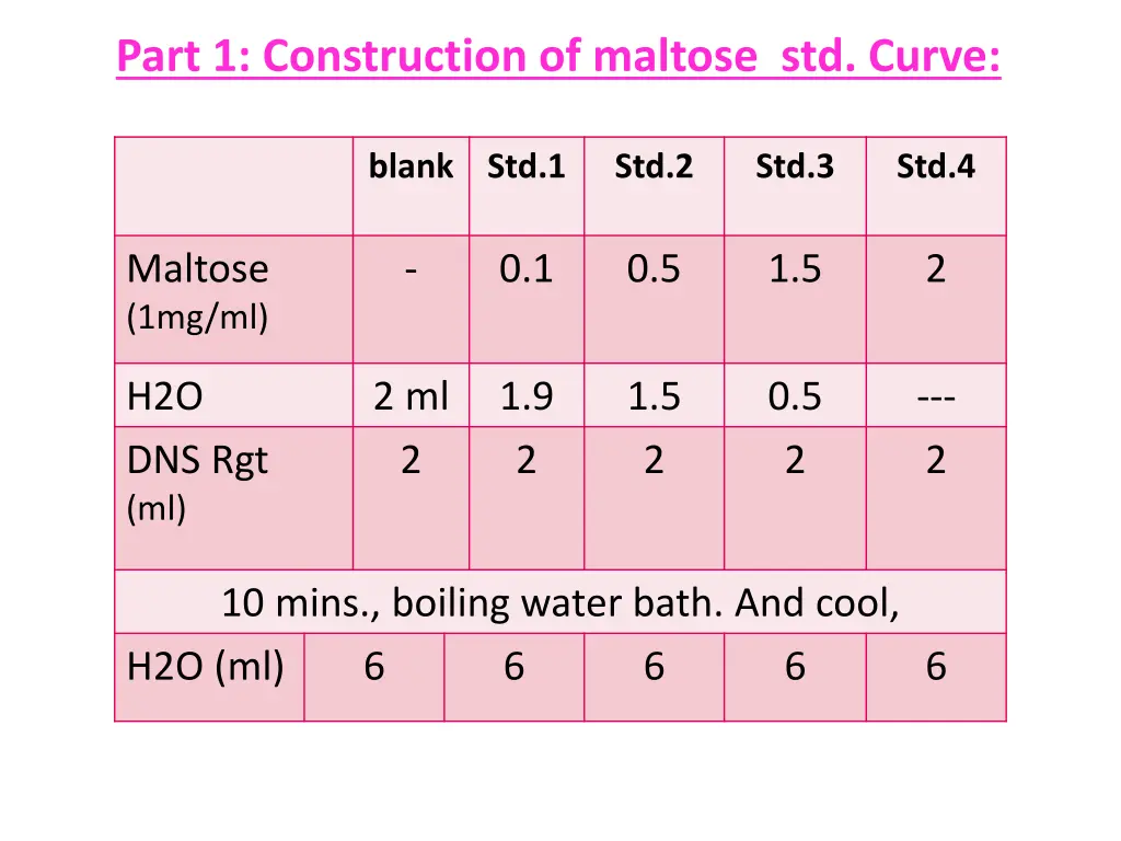 part 1 construction of maltose std curve