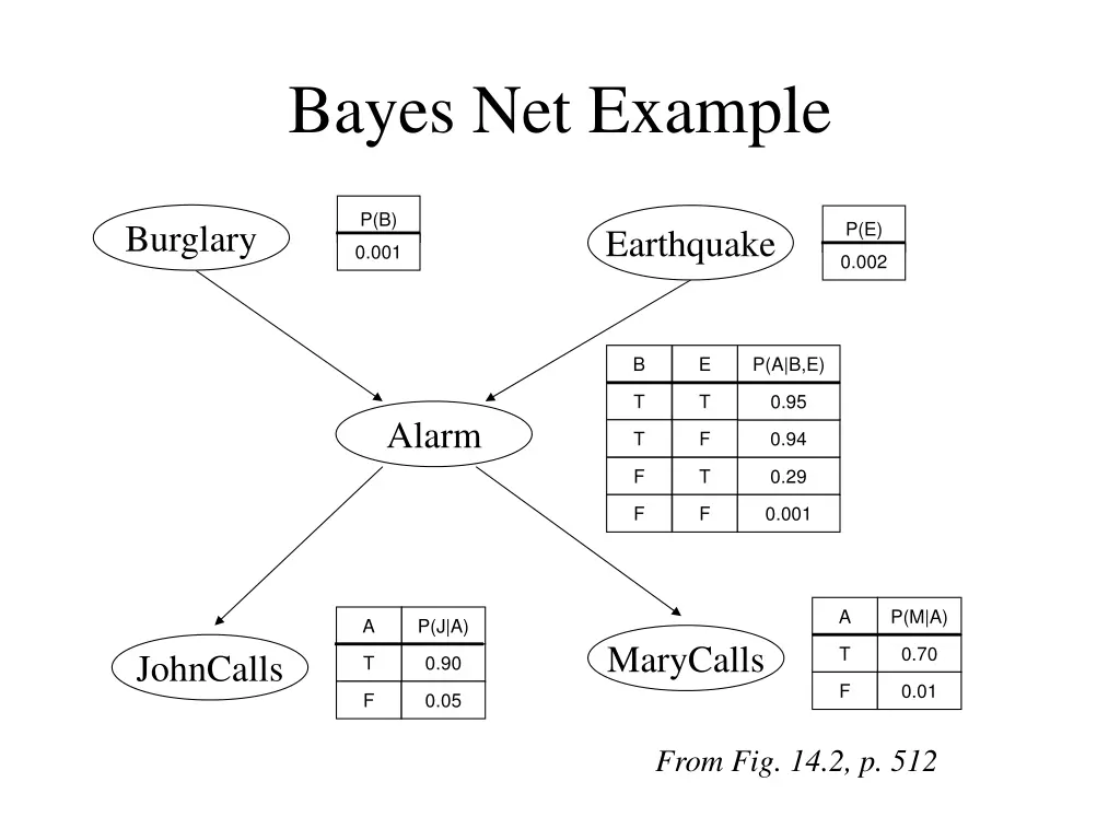 bayes net example