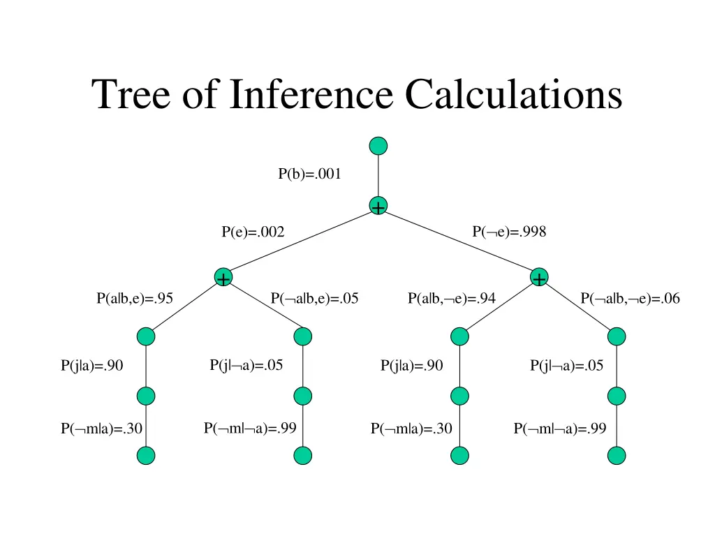 tree of inference calculations