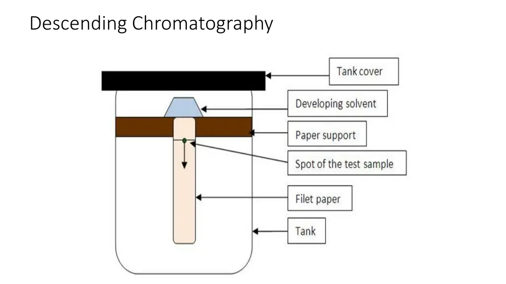 descending chromatography