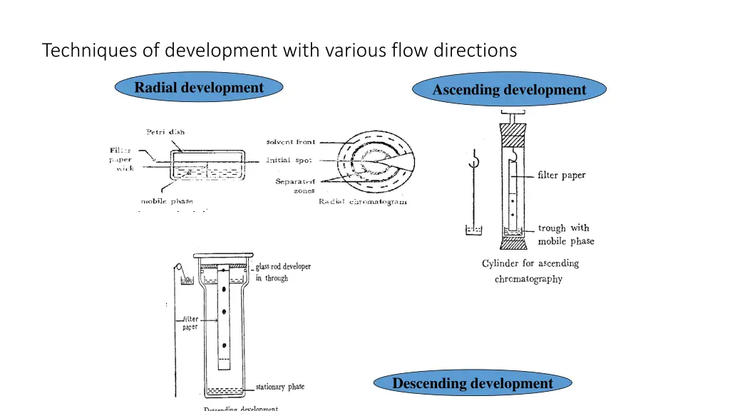 techniques of development with various flow