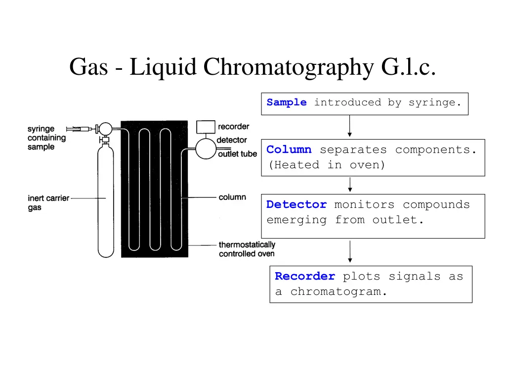 gas liquid chromatography g l c