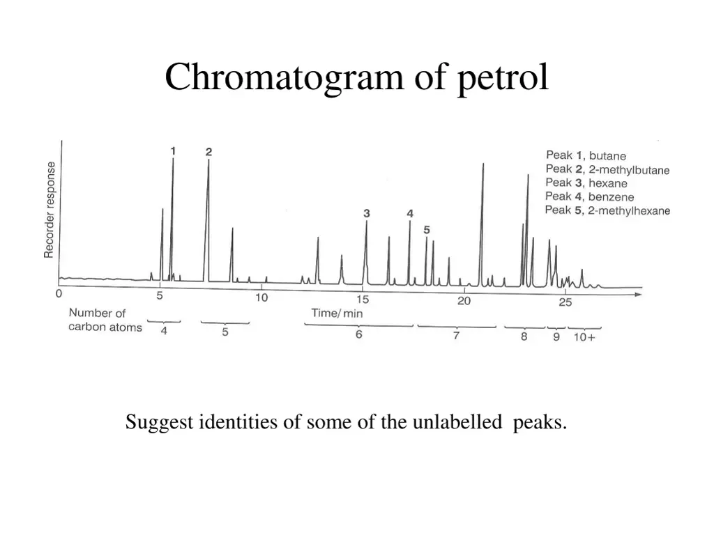 chromatogram of petrol