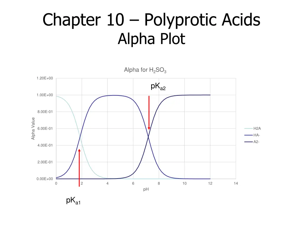 chapter 10 polyprotic acids alpha plot