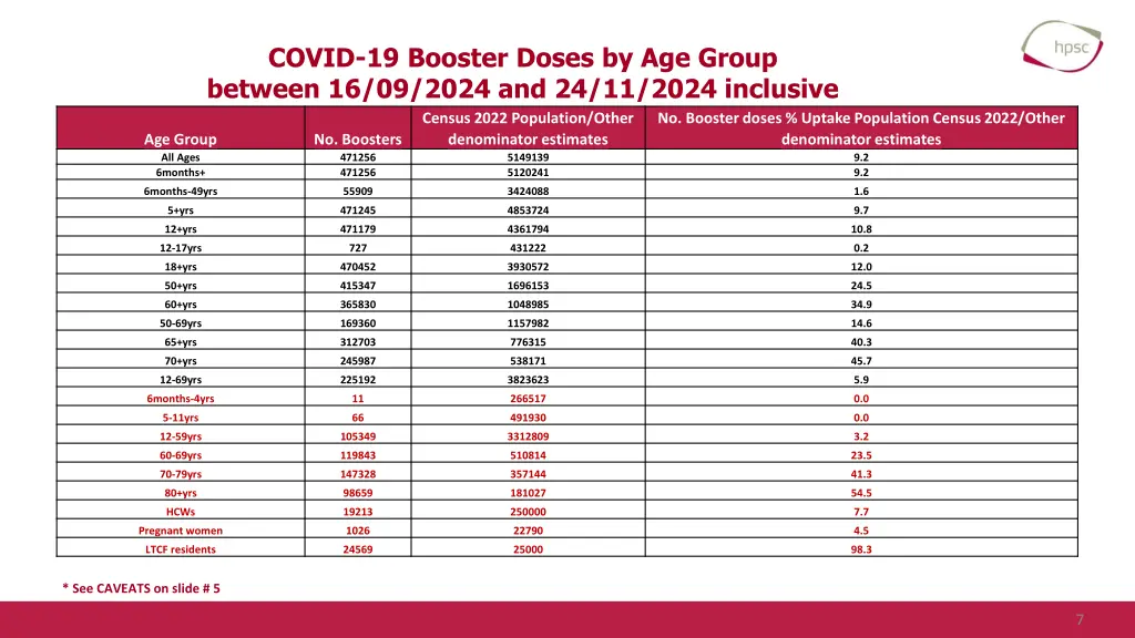 covid 19 booster doses by age group between