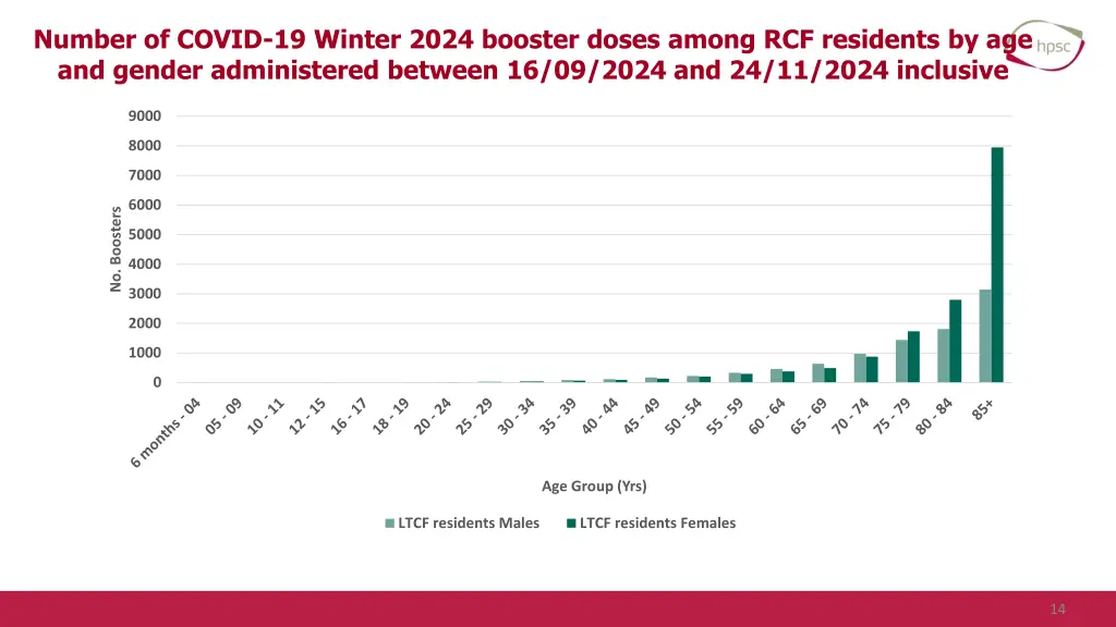 number of covid 19 winter 2024 booster doses 2