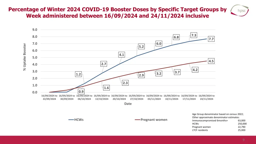 percentage of winter 2024 covid 19 booster doses 1