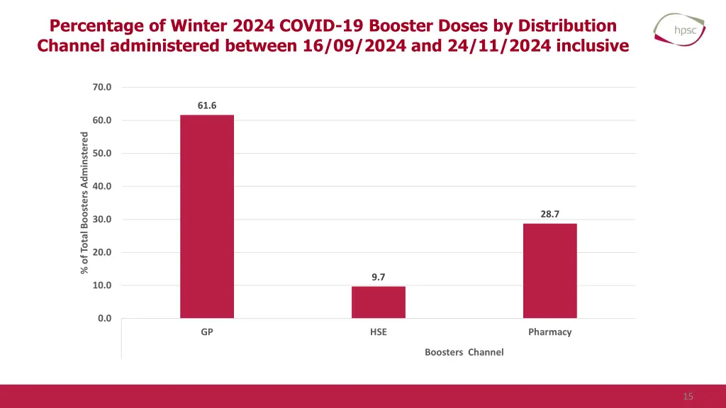 percentage of winter 2024 covid 19 booster doses 2