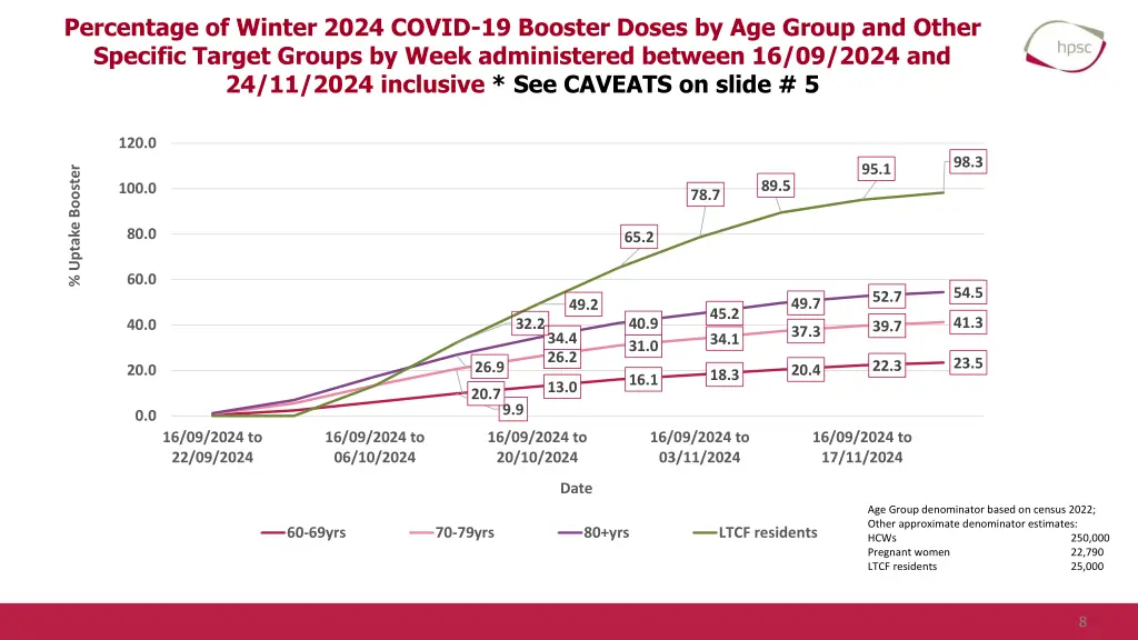 percentage of winter 2024 covid 19 booster doses