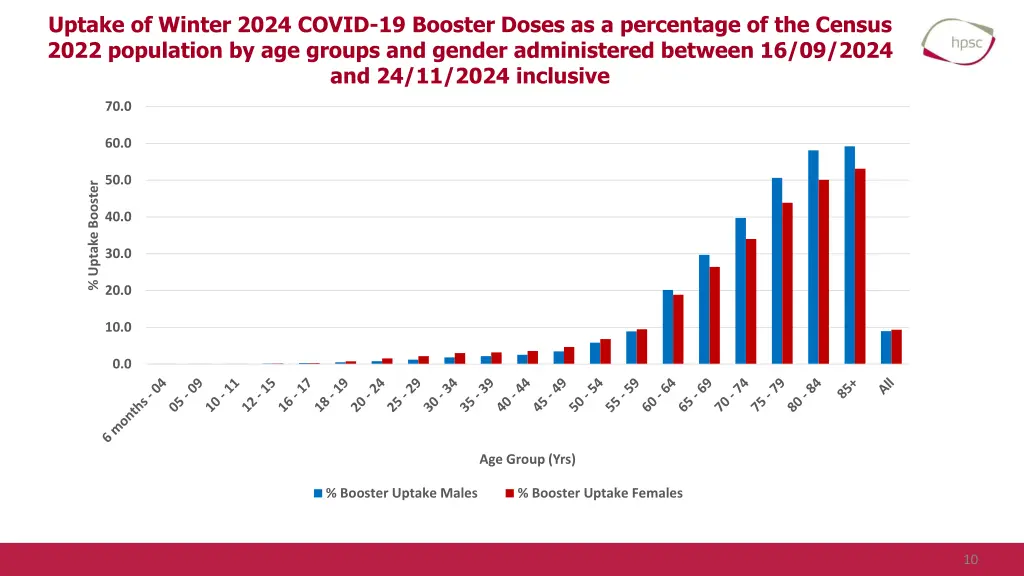 uptake of winter 2024 covid 19 booster doses