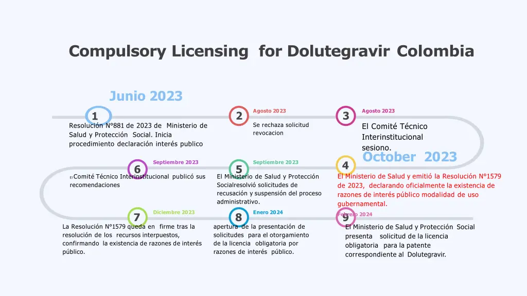 compulsory licensing for dolutegravir colombia