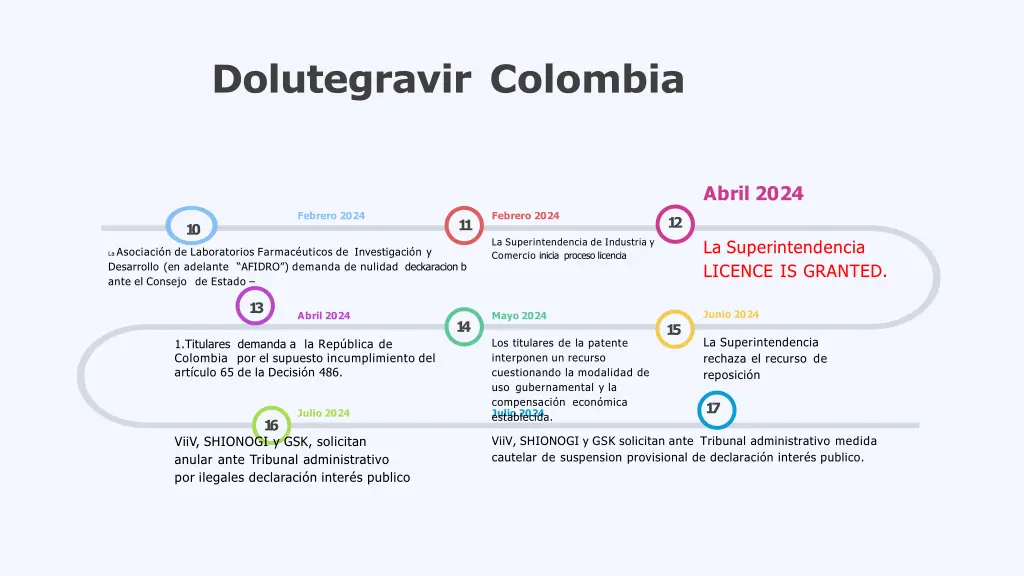 dolutegravir colombia