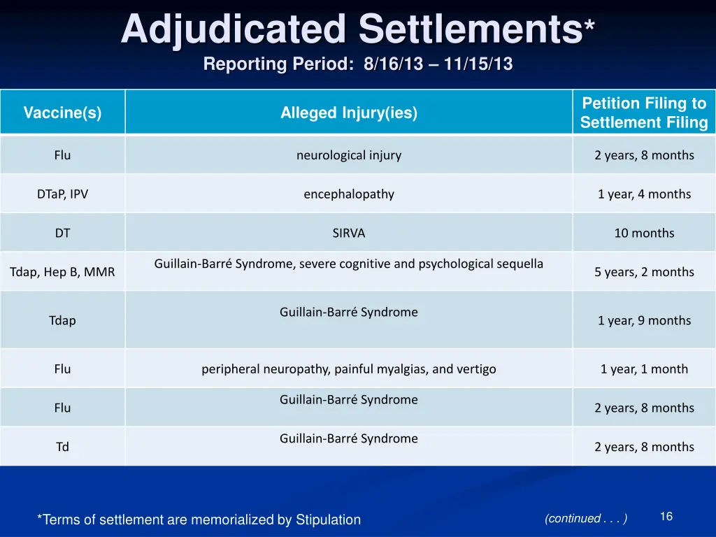 adjudicated settlements reporting period