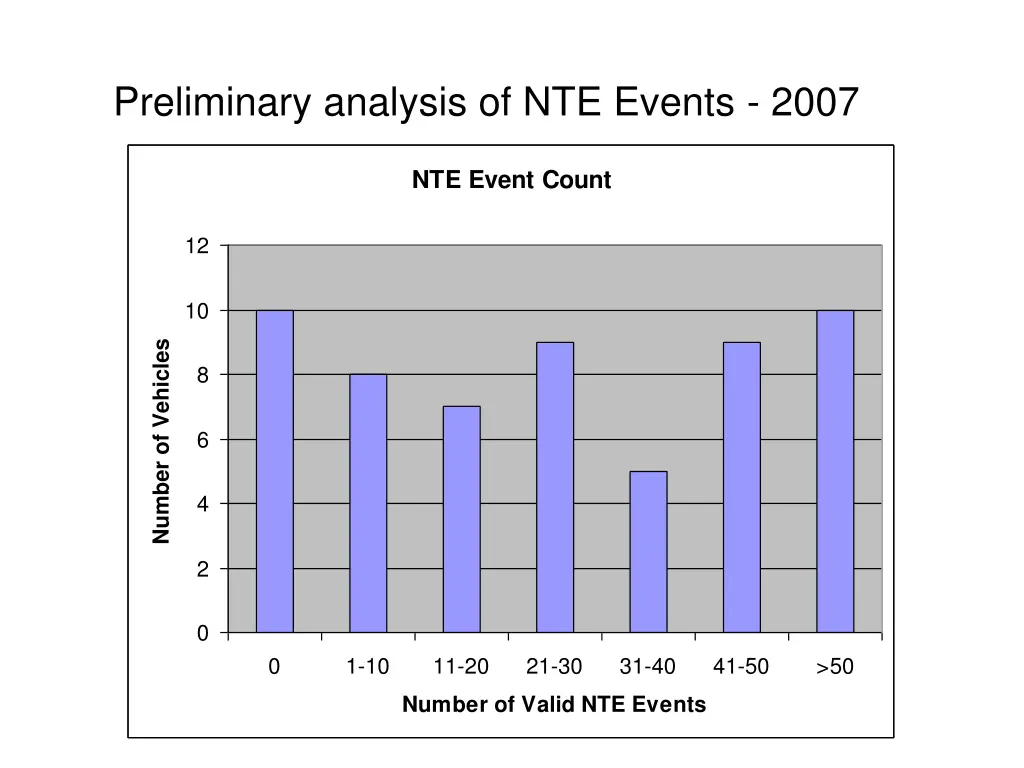 preliminary analysis of nte events 2007