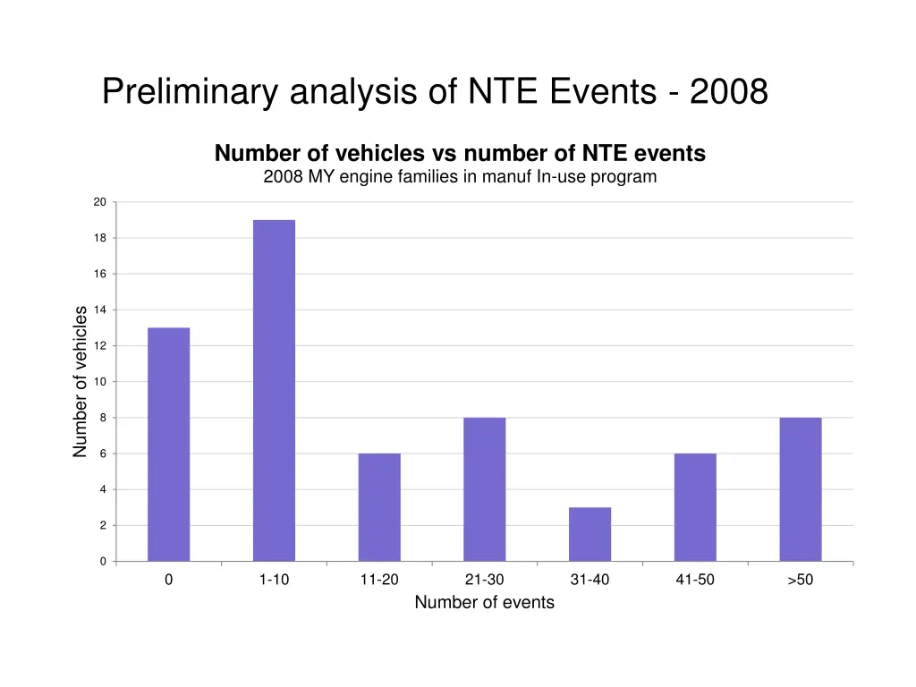 preliminary analysis of nte events 2008
