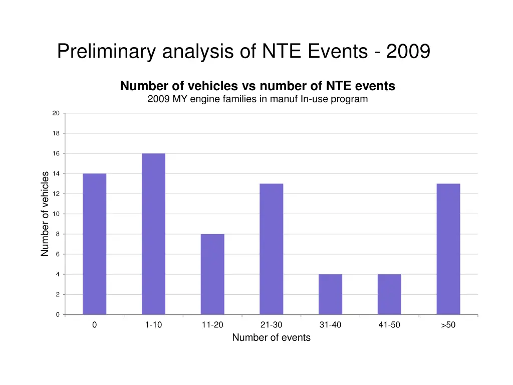 preliminary analysis of nte events 2009