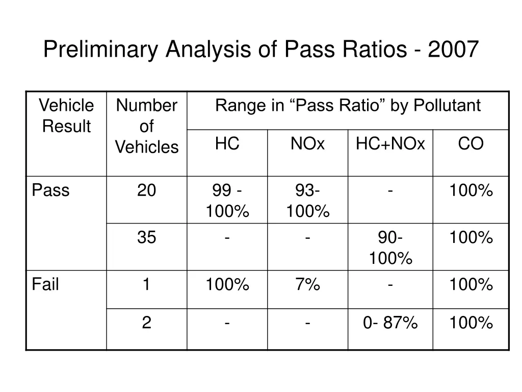 preliminary analysis of pass ratios 2007