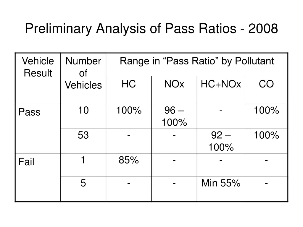 preliminary analysis of pass ratios 2008