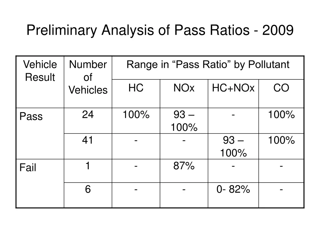 preliminary analysis of pass ratios 2009