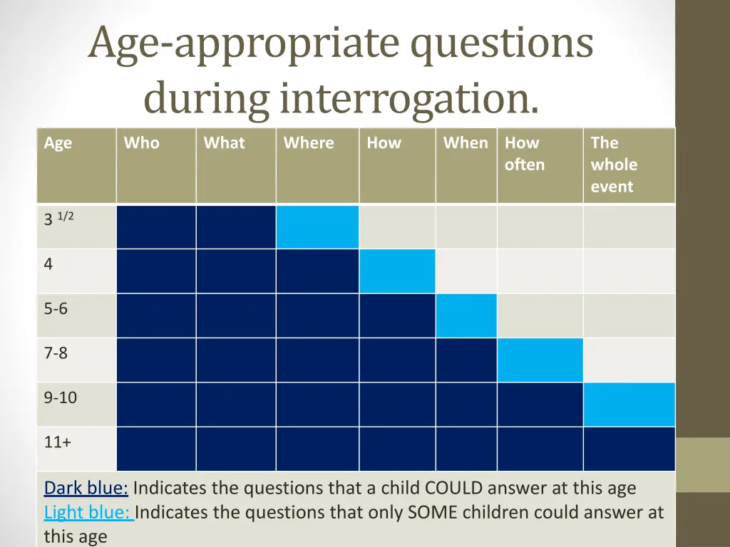 age appropriate questions during interrogation