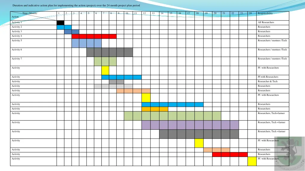 duration and indicative action plan