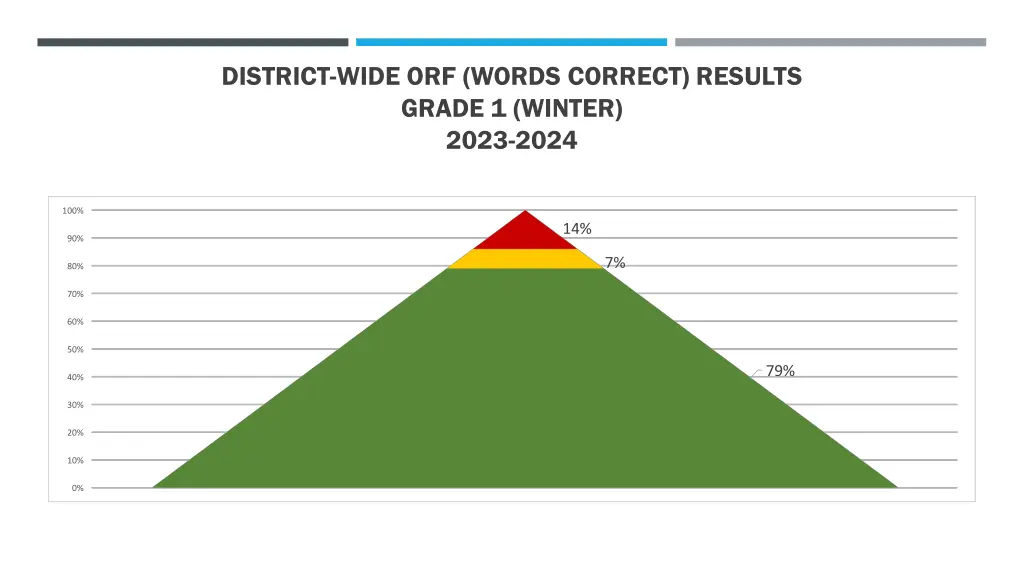 district wide orf words correct results grade 3