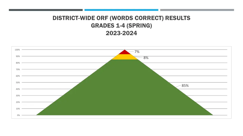 district wide orf words correct results grades 2